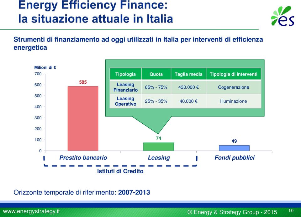 75% 430.000 Cogenerazione 5% - 35% 40.