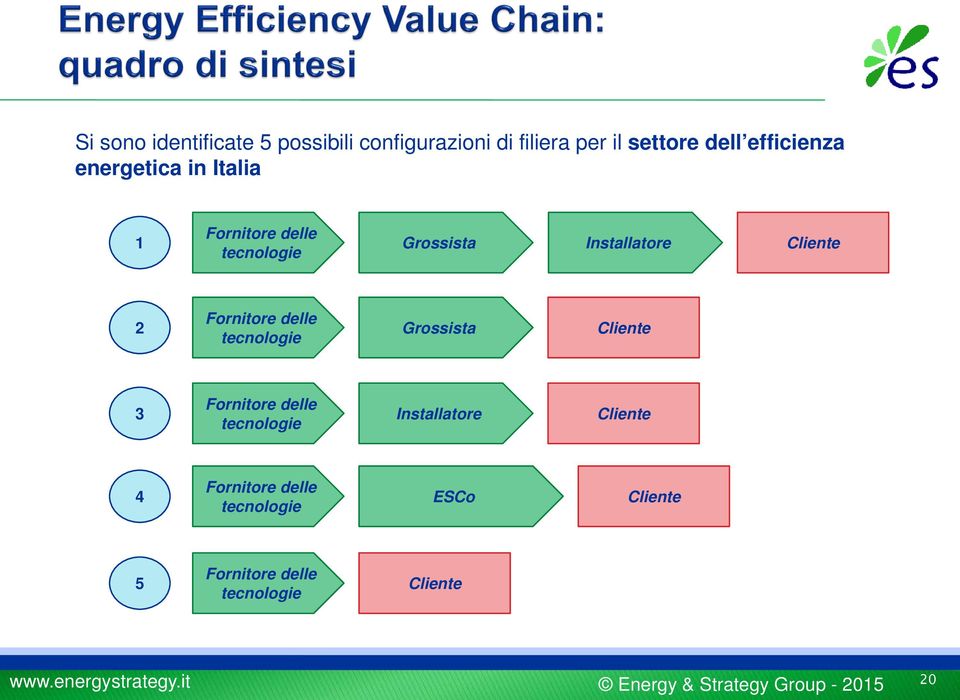 Grossista tecnologie Cliente Fornitore delle 3 Installatore tecnologie Cliente 4 Fornitore delle