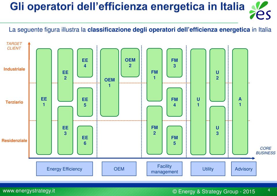 Terziario 5 4 U A Residenziale 3 6 5 U 3 CORE BUSINESS Energy Efficiency OEM