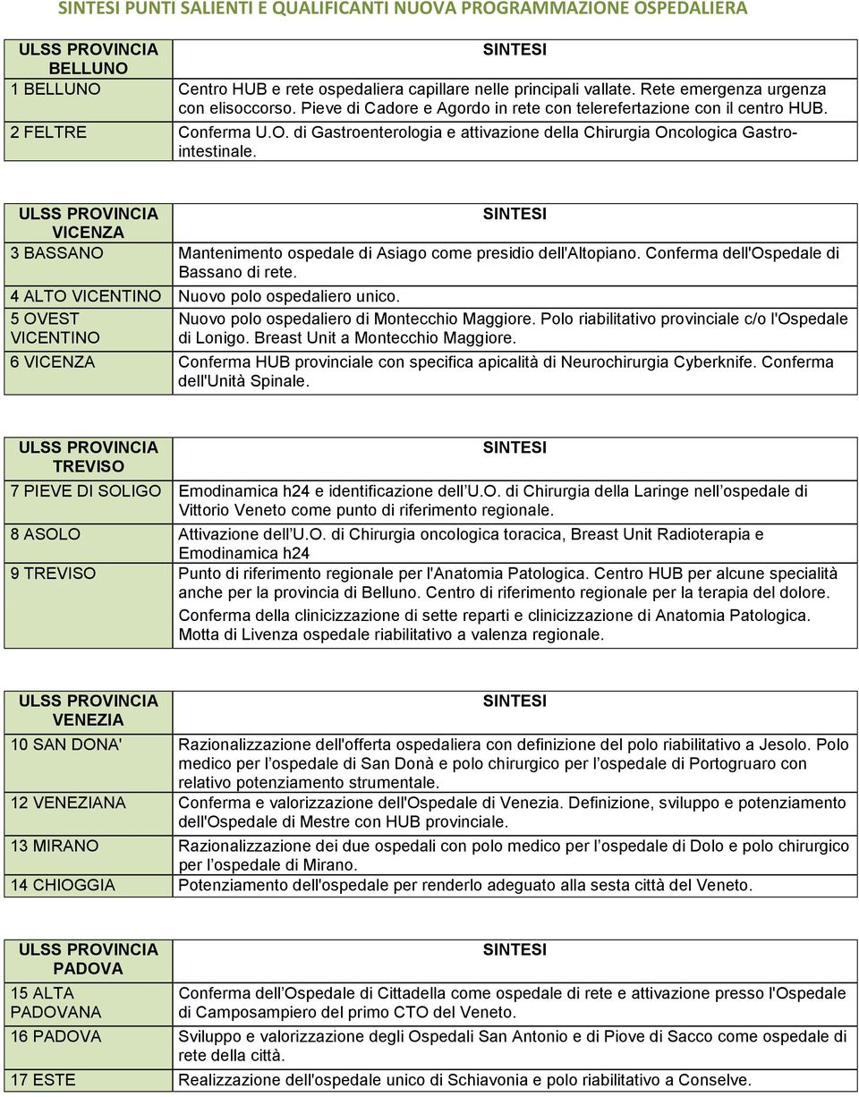 di Gastroenterologia e attivazione della Chirurgia Oncologica Gastrointestinale. ULSS PROVINCIA SINTESI VICENZA 3 BASSANO Mantenimento ospedale di Asiago come presidio dell'altopiano.