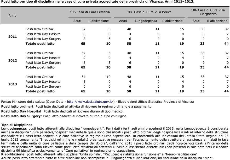 5 48 11 15 33 37 Posti letto Day Hospital Posti letto Day Surgery 0 0 4 0 4 0 7 8 5 6 0 0 0 0 Totale posti letto 65 10 58 11 19 33 44 2012 Posti letto Ordinari 57 5 48 11 15 33 37 Posti letto Day