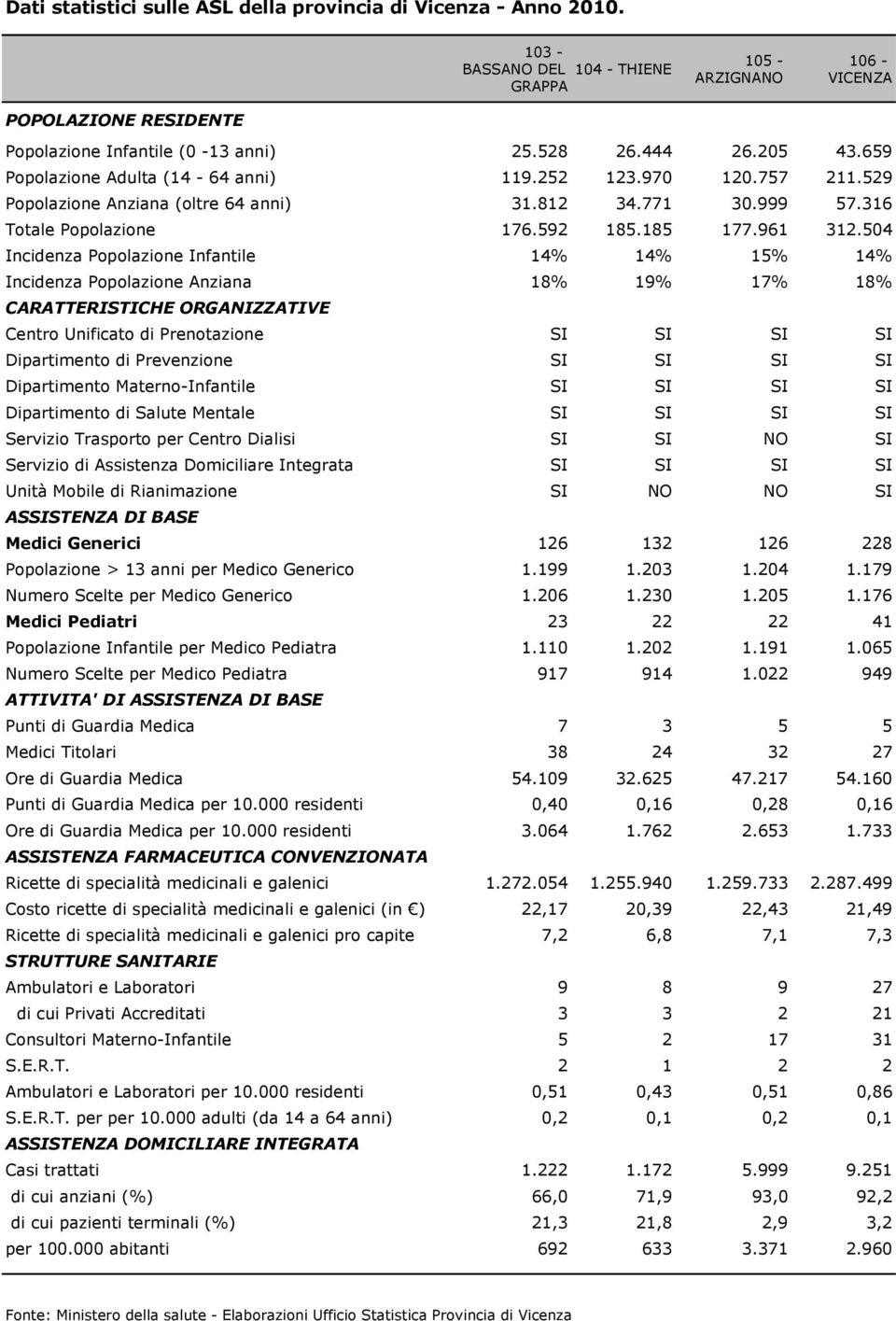 504 Incidenza Popolazione Infantile 14% 14% 15% 14% Incidenza Popolazione Anziana 18% 19% 17% 18% CARATTERISTICHE ORGANIZZATIVE Centro Unificato di Prenotazione SI SI SI SI Dipartimento di