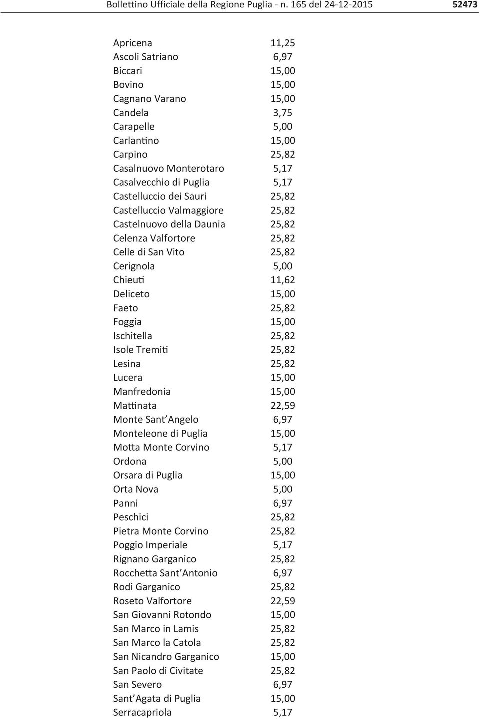 25,82 Foggia 15,00 Ischitella 25,82 Isole Tremiti 25,82 Lesina 25,82 Lucera 15,00 Manfredonia 15,00 Mattinata 22,59 Monte Sant Angelo 6,97 Monteleone di Puglia 15,00 Motta Monte Corvino 5,17 Ordona