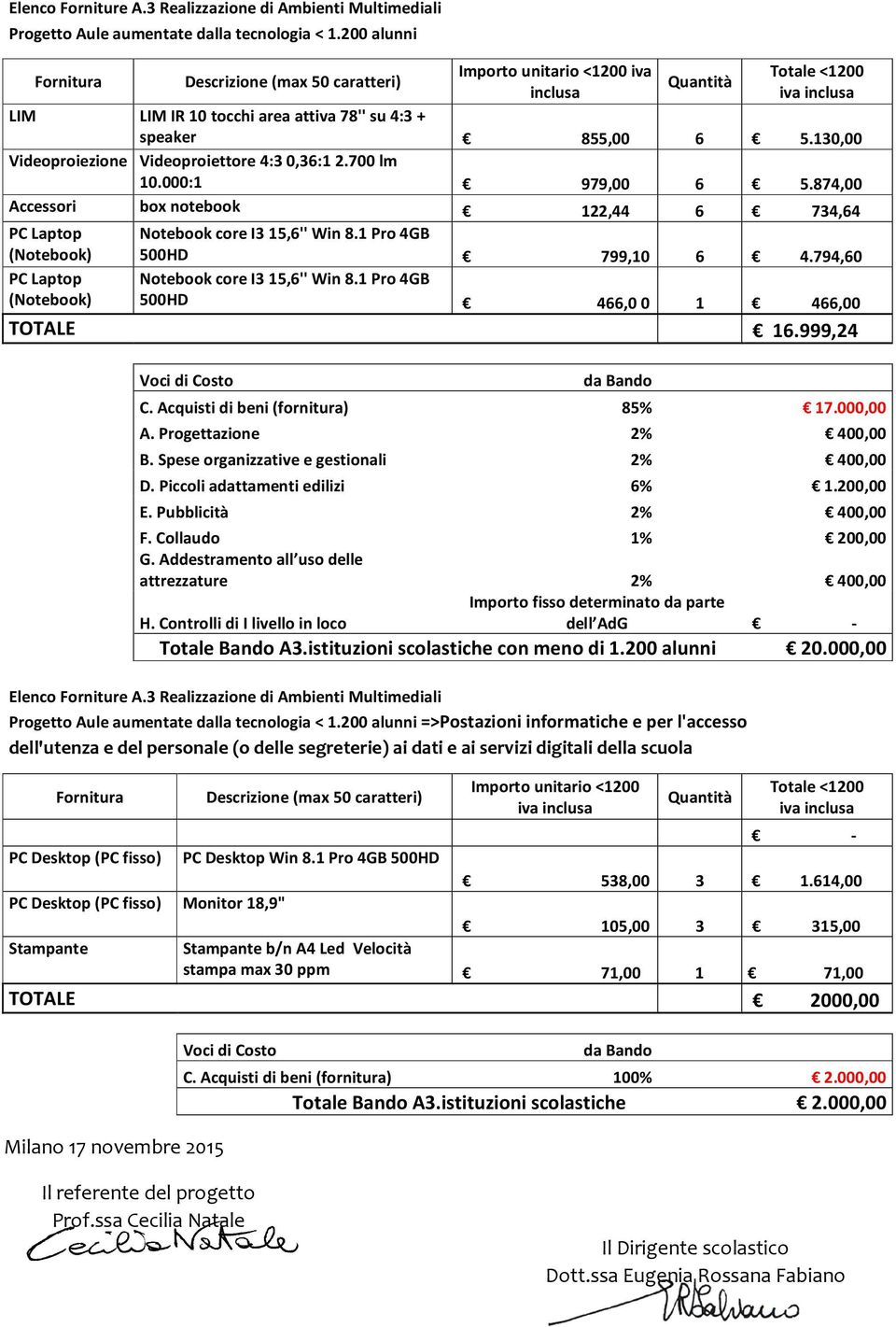 130,00 Videoproiezione Videoproiettore 4:30,36:12.700 lm 10.000:1 979,00 6 5.874,00 Accessori box notebook 122,44 6 734,64 PC Laptop (Notebook) Notebook core I3 15,6'' Win 8.