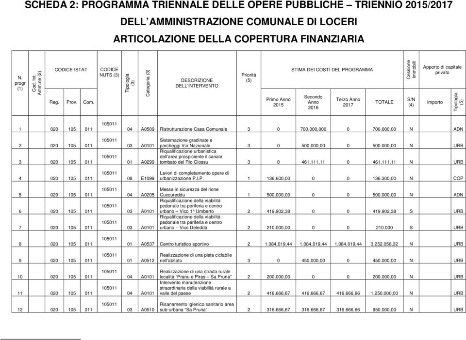 CODICE NUTS (3) Tipologia (3) Categoria (3) DESCRIZIONE DELL INTERVENTO riorità (5) rimo Anno 2015 STIMA DEI COSTI DEL ROGRAMMA Secondo Anno 2016 Terzo Anno 2017 TOTALE Cessione Immobili S/N (4)