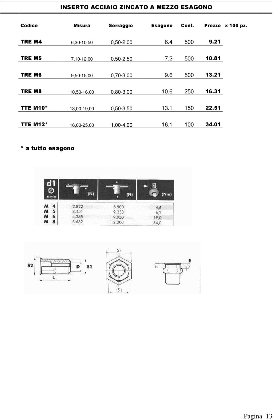 81 TRE M6 9,50-15,00 0,70-3,00 9.6 500 13.21 TRE M8 10,50-16,00 0,80-3,00 10.6 250 16.