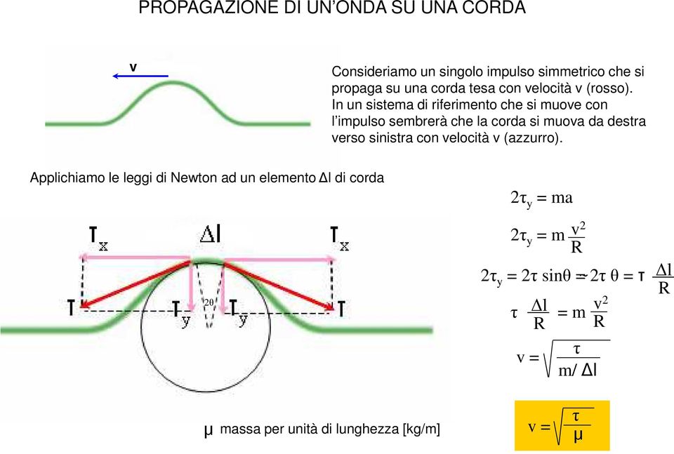 In un sistema di riferimento che si muove con l impulso sembrerà che la corda si muova da destra verso sinistra con