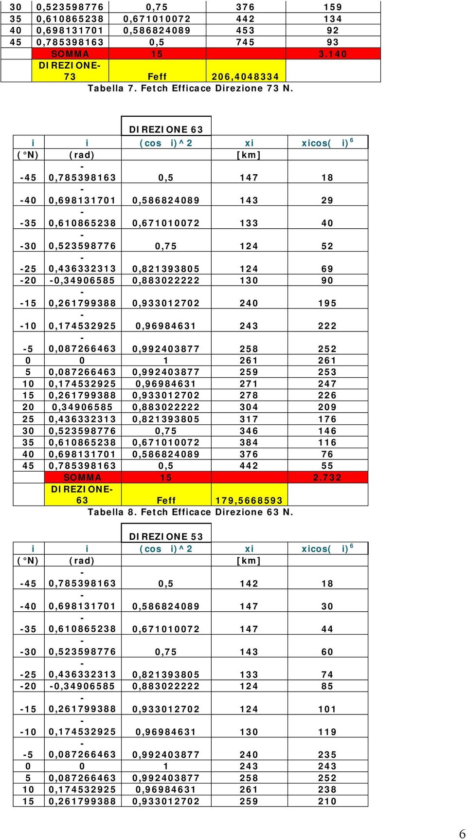 DIREZIONE 63 i i (cos i)^2 xi xicos( i) 6 ( N) (rad) [km] 45 0,785398163 0,5 147 18 40 0,698131701 0,586824089 143 29 35 0,610865238 0,671010072 133 40 30 0,523598776 0,75 124 52 25 0,436332313