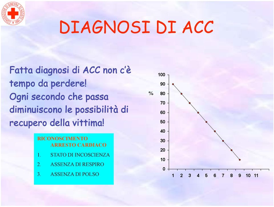 Ogni secondo che passa diminuiscono le possibilità di