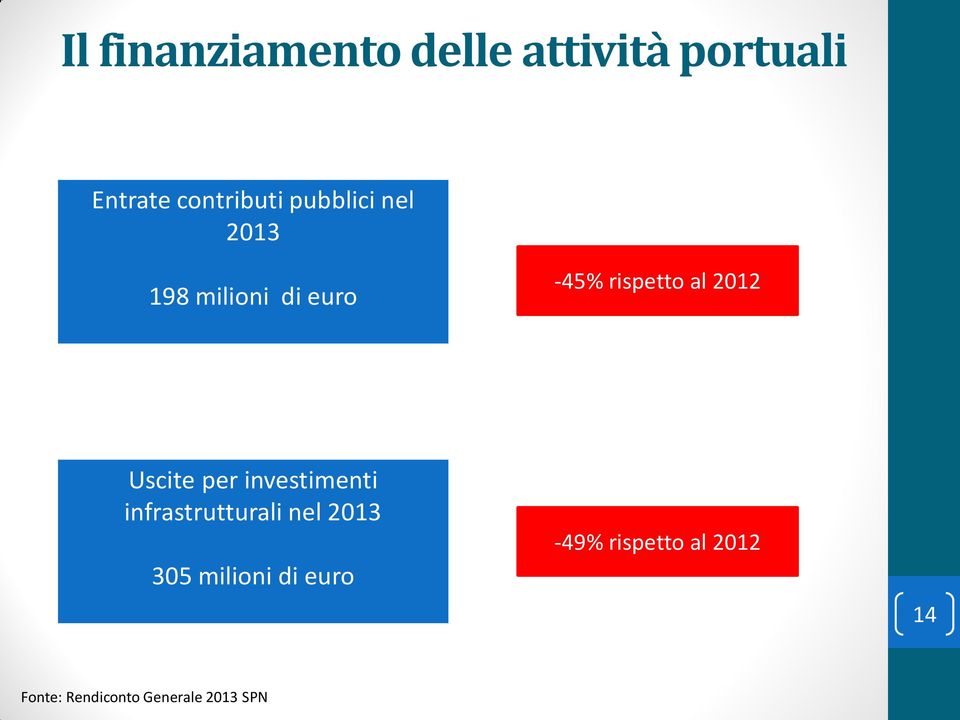 Uscite per investimenti infrastrutturali nel 2013 305 milioni