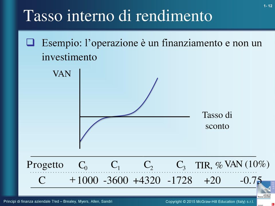 investimento VAN Tasso di sconto Progetto C C0