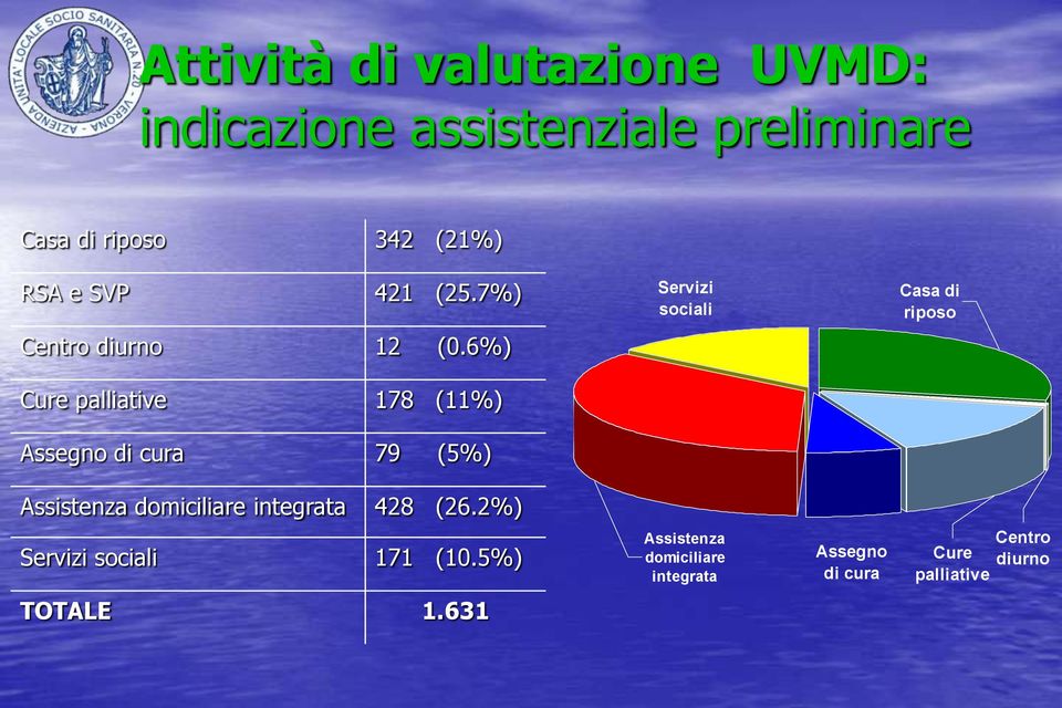 6%) Cure palliative 178 (11%) Assegno di cura 79 (5%) Assistenza domiciliare integrata 428 (26.