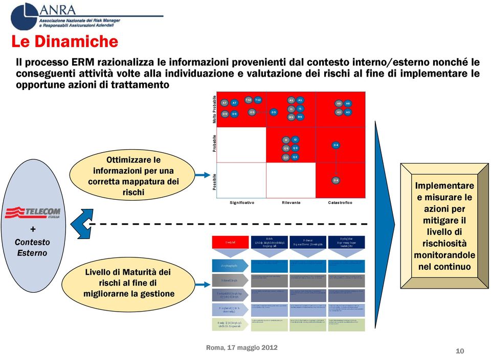 gestione Possibile Probabile Molto Probabile A7 O9 A7 O9 Attività G overnance Valutazione Quantificazione ed aggregazione T12 O5 T12 O5 Base Neilim itideirequisitidi conform ità Politica di risk m