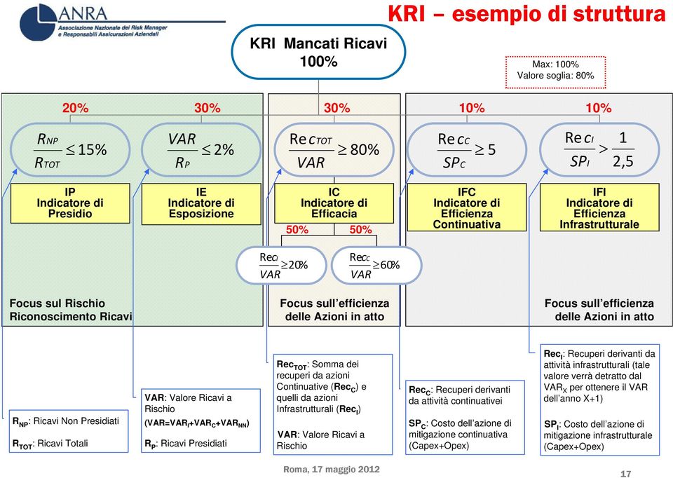 Riconoscimento Ricavi Focus sull efficienza delle Azioni in atto Focus sull efficienza delle Azioni in atto R NP : Ricavi Non Presidiati R TOT : Ricavi Totali VAR: Valore Ricavi a Rischio (VAR=VAR I