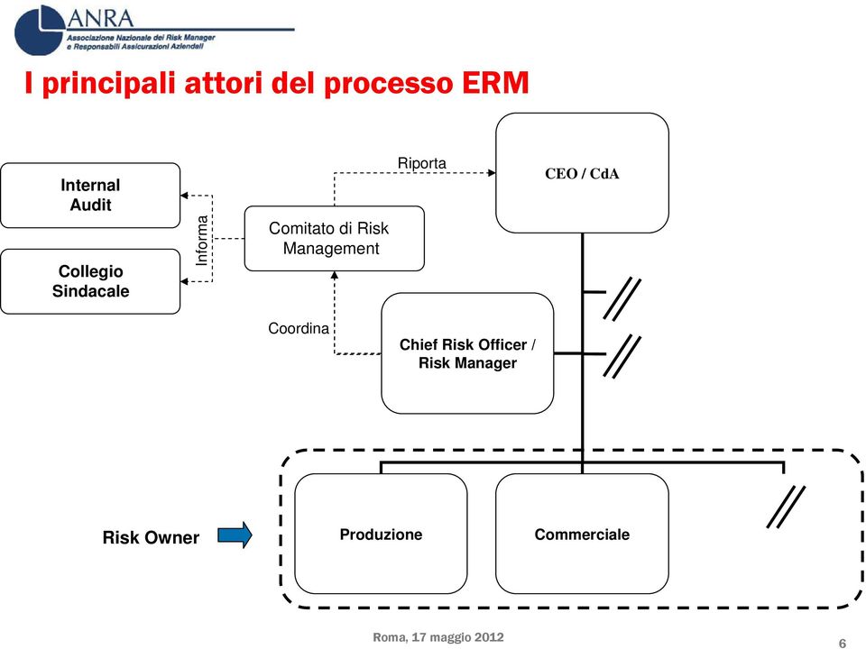 Management Riporta CEO / CdA Coordina Chief Risk