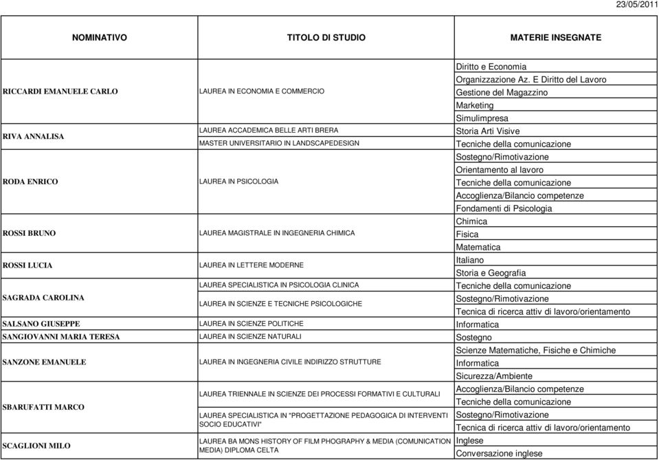 E Diritto del Lavoro Gestione del Magazzino Marketing Simulimpresa Tecniche della comunicazione Tecniche della comunicazione Fondamenti di Psicologia Chimica Fisica Matematica SALSANO GIUSEPPE LAUREA