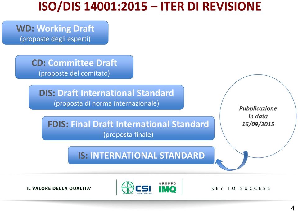 Standard (proposta di norma internazionale) FDIS: Final Draft International