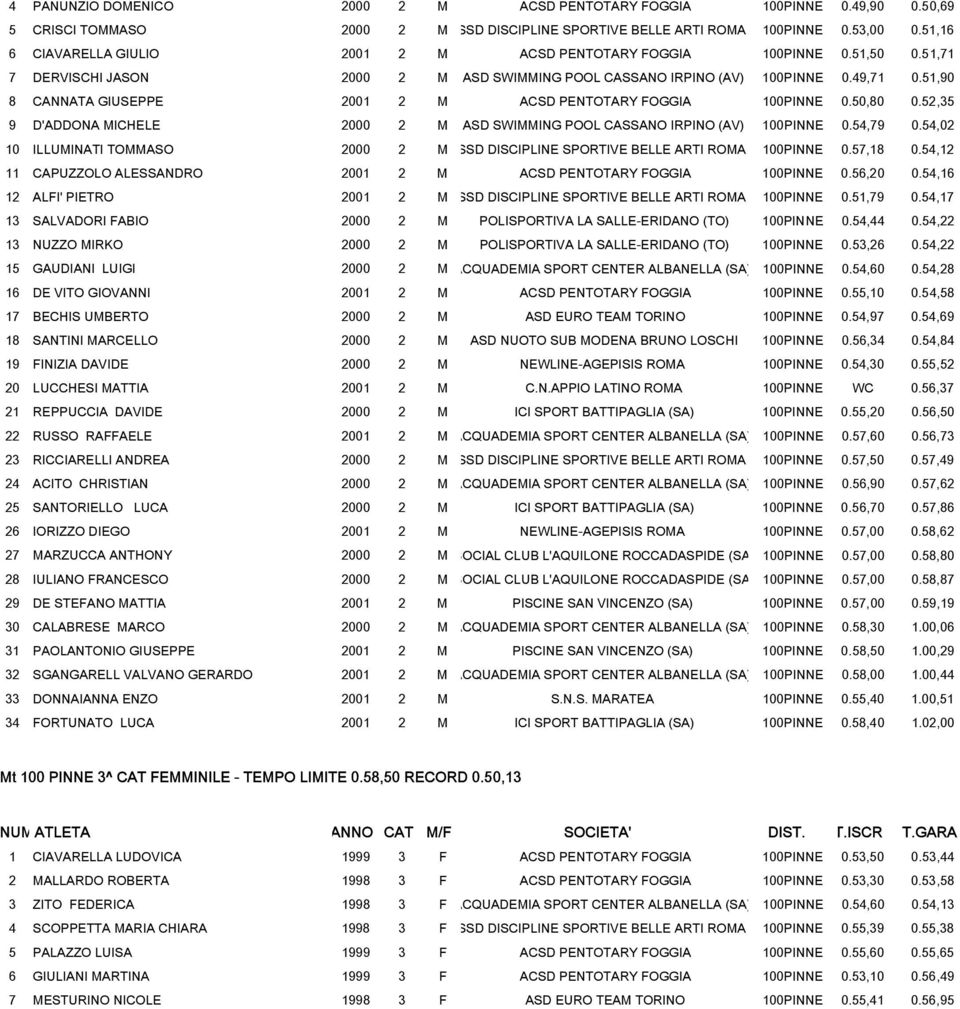 51,90 8 CANNATA GIUSEPPE 2001 2 M ACSD PENTOTARY FOGGIA 100PINNE 0.50,80 0.52,35 9 D'ADDONA MICHELE 2000 2 M ASD SWIMMING POOL CASSANO IRPINO (AV) 100PINNE 0.54,79 0.