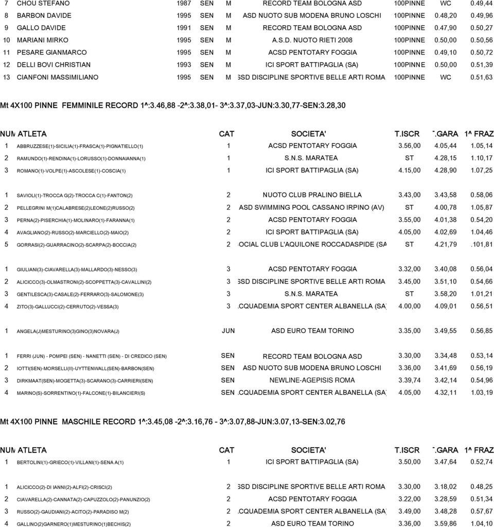 50,56 11 PESARE GIANMARCO 1995 SEN M ACSD PENTOTARY FOGGIA 100PINNE 0.49,10 0.50,72 12 DELLI BOVI CHRISTIAN 1993 SEN M ICI SPORT BATTIPAGLIA (SA) 100PINNE 0.50,00 0.
