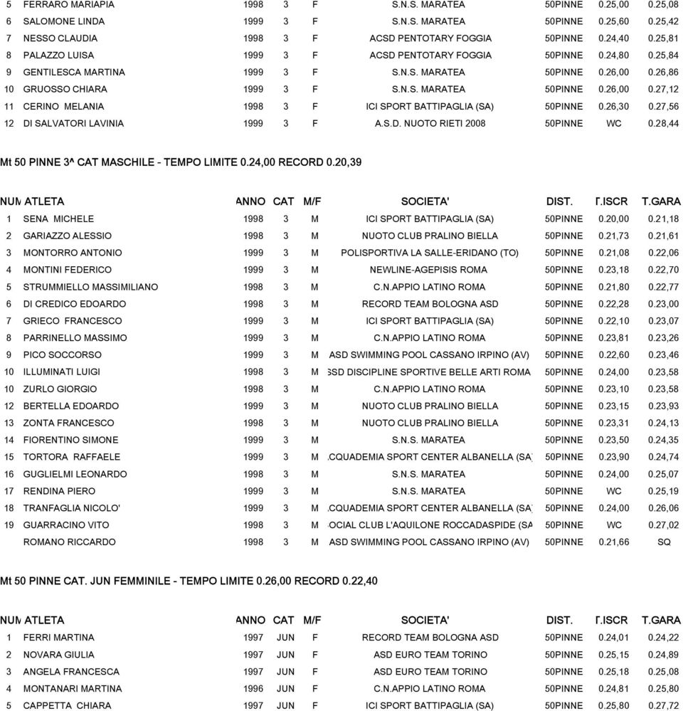 26,86 10 GRUOSSO CHIARA 1999 3 F S.N.S. MARATEA 50PINNE 0.26,00 0.27,12 11 CERINO MELANIA 1998 3 F ICI SPORT BATTIPAGLIA (SA) 50PINNE 0.26,30 0.27,56 12 DI SALVATORI LAVINIA 1999 3 F A.S.D. NUOTO RIETI 2008 50PINNE WC 0.