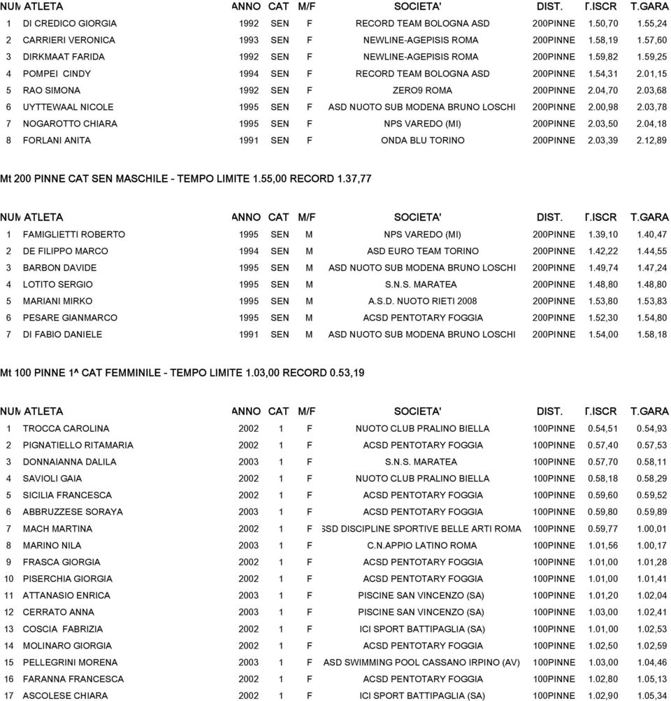 01,15 5 RAO SIMONA 1992 SEN F ZERO9 ROMA 200PINNE 2.04,70 2.03,68 6 UYTTEWAAL NICOLE 1995 SEN F ASD NUOTO SUB MODENA BRUNO LOSCHI 200PINNE 2.00,98 2.