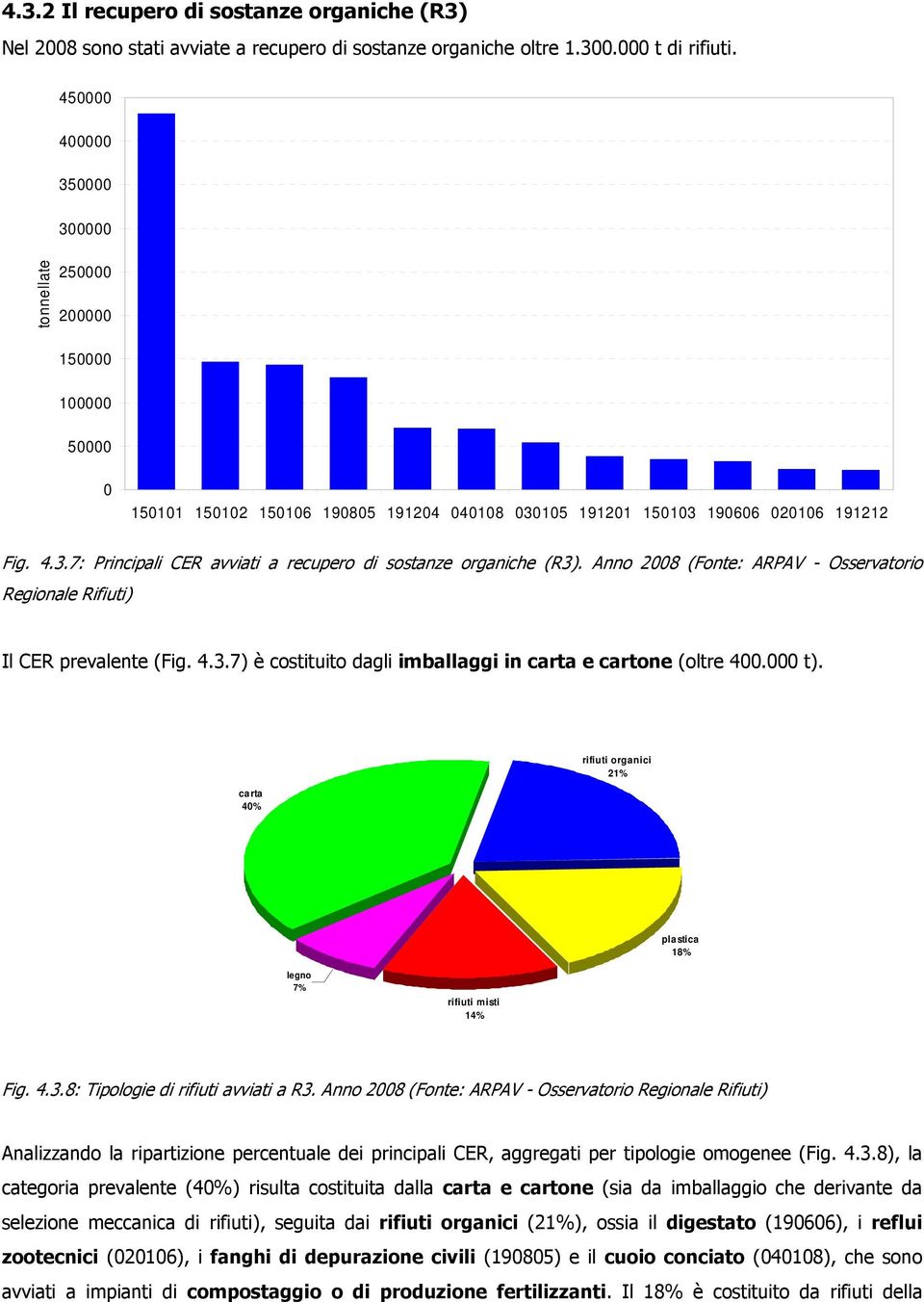 Anno 2008 (Fonte: ARPAV - Osservatorio Regionale Rifiuti) Il CER prevalente (Fig. 4.3.7) è costituito dagli imballaggi in carta e cartone (oltre 400.000 t).