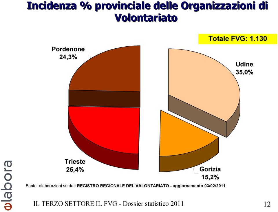 130 35,0% 25,4% 15,2% Fonte: elaborazioni su dati REGISTRO