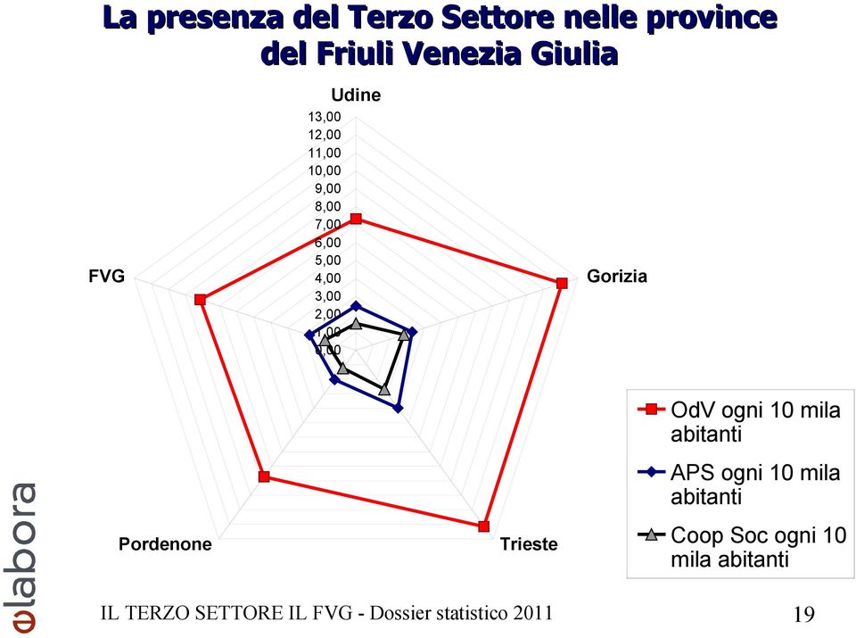 1,00 0,00 OdV ogni 10 mila abitanti APS ogni 10 mila abitanti Coop Soc