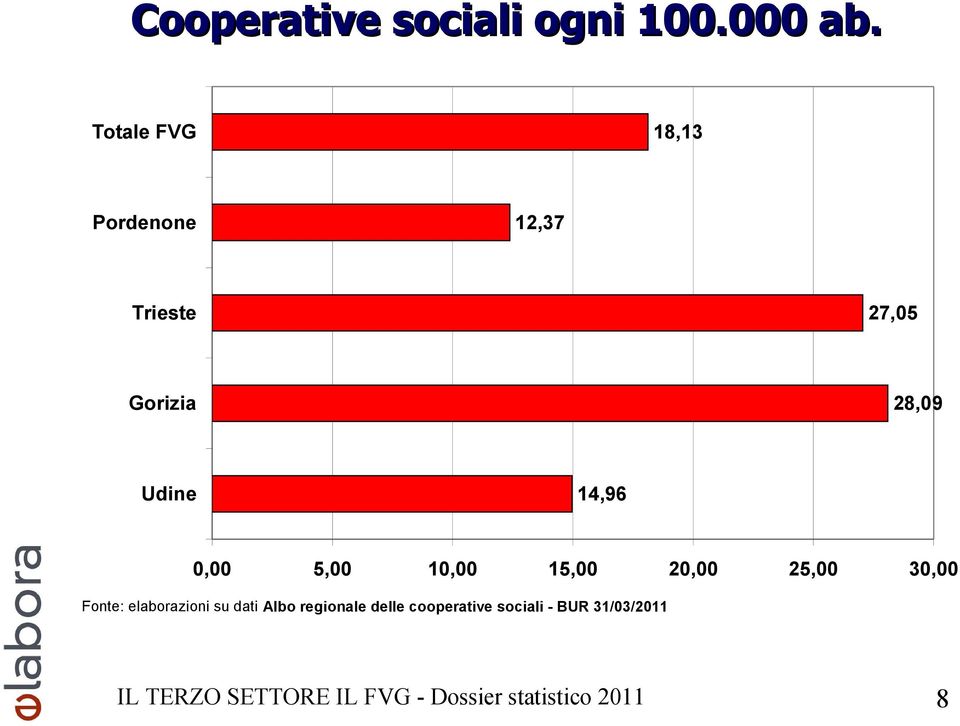 20,00 25,00 30,00 Fonte: elaborazioni su dati Albo regionale