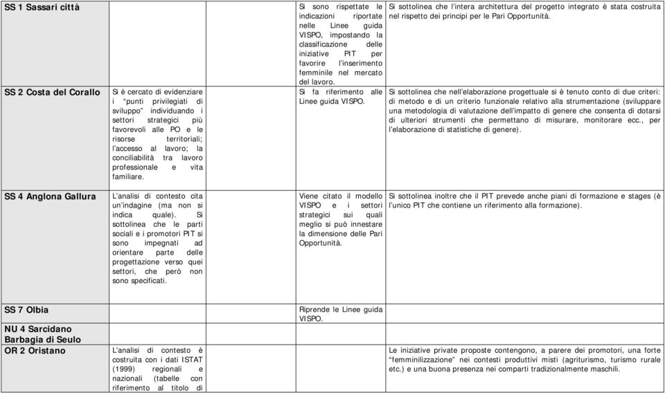 sviluppo individuando i settori strategici più favorevoli alle PO e le risorse territoriali; l accesso al lavoro; la conciliabilità tra lavoro professionale e vita familiare.