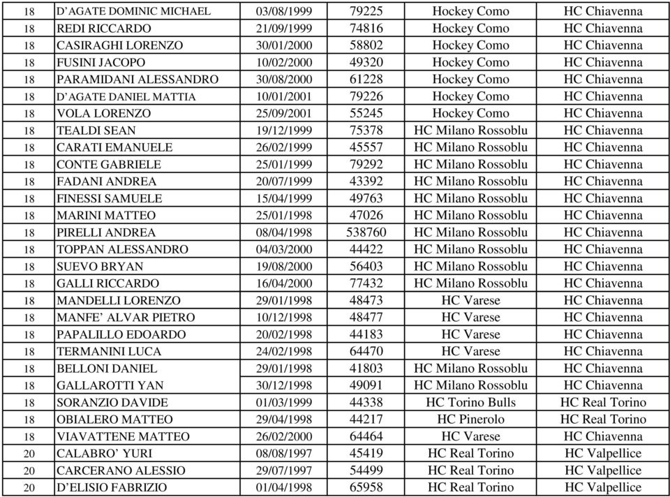 LORENZO 25/09/2001 55245 Hockey Como HC Chiavenna 18 TEALDI SEAN 19/12/1999 75378 HC Milano Rossoblu HC Chiavenna 18 CARATI EMANUELE 26/02/1999 45557 HC Milano Rossoblu HC Chiavenna 18 CONTE GABRIELE