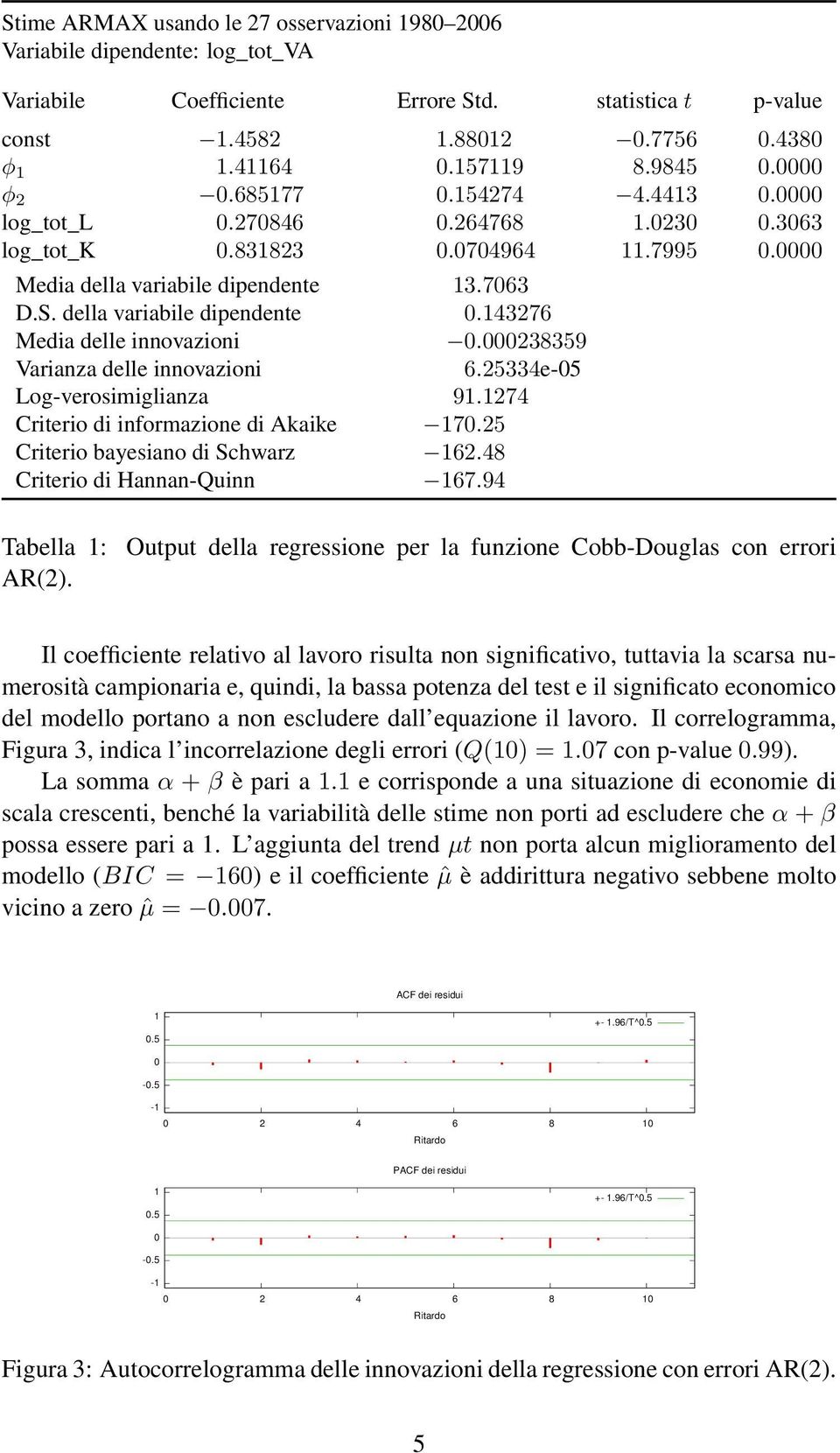 25334e-5 Log-verosimiglianza 9.274 Criterio di informazione di Akaike 7.25 Criterio bayesiano di Schwarz 62.48 Criterio di Hannan-Quinn 67.