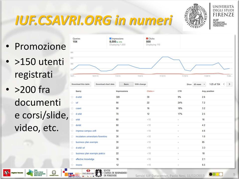 >150 utenti registrati