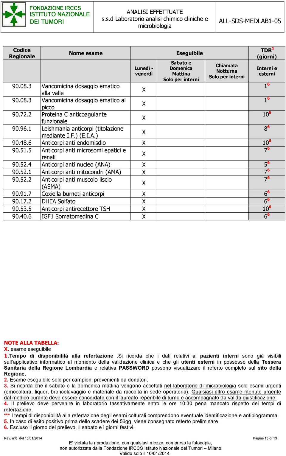 4 Anticorpi anti nucleo (ANA) 6 90.2.1 Anticorpi anti mitocondri (AMA) 7 6 90.2.2 Anticorpi anti muscolo liscio 7 6 (ASMA) 90.91.7 Coxiella burneti anticorpi 6 6 90.17.2 DHEA Solfato 6 6 90.