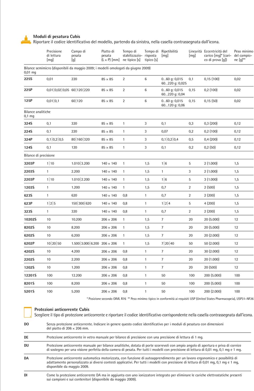 [mg]* (carico di prova [g]) Peso minimo del campione [g]** Bilance semimicro (disponibili da maggio 2009; i modelli omologati da giugno 2009) 0,01 mg 225S 0,01 220 85 + 85 2 6 0 60 g: 0,015 60 220 g: