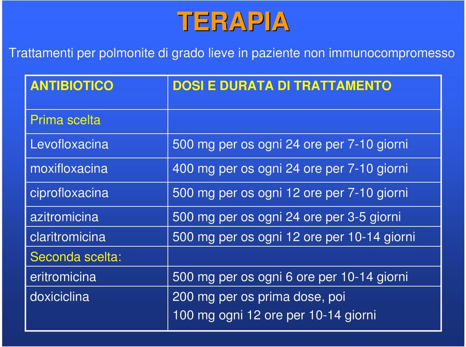 7-10 giorni 400 mg per os ogni 24 ore per 7-10 giorni 500 mg per os ogni 12 ore per 7-10 giorni 500 mg per os ogni 24 ore per 3-5 giorni 500