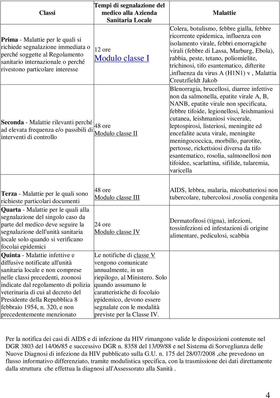 botulismo, febbre gialla, febbre ricorrente epidemica, influenza con isolamento virale, febbri emorragiche virali (febbre di Lassa, Marburg, Ebola), rabbia, peste, tetano, poliomielite, trichinosi,