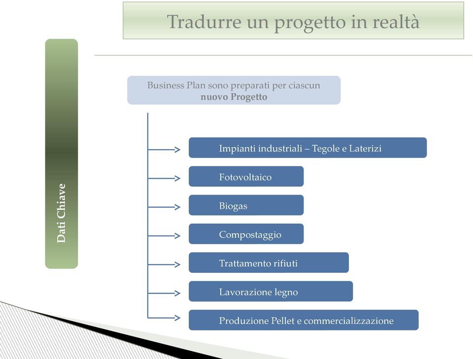 Laterizi Dati Chiave Fotovoltaico Biogas Compostaggio