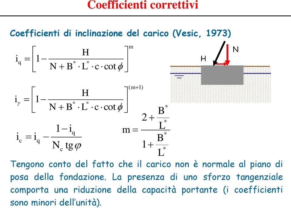 non è normale al piano di posa della fondazione.