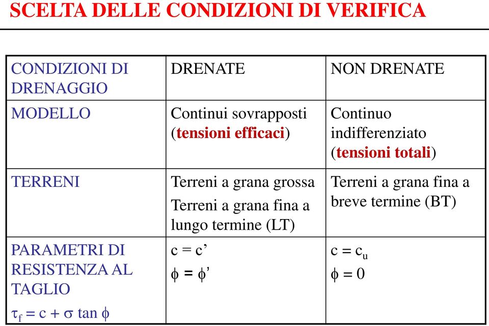 Terreni a grana grossa Terreni a grana fina a lungo termine (LT) = = O DREATE