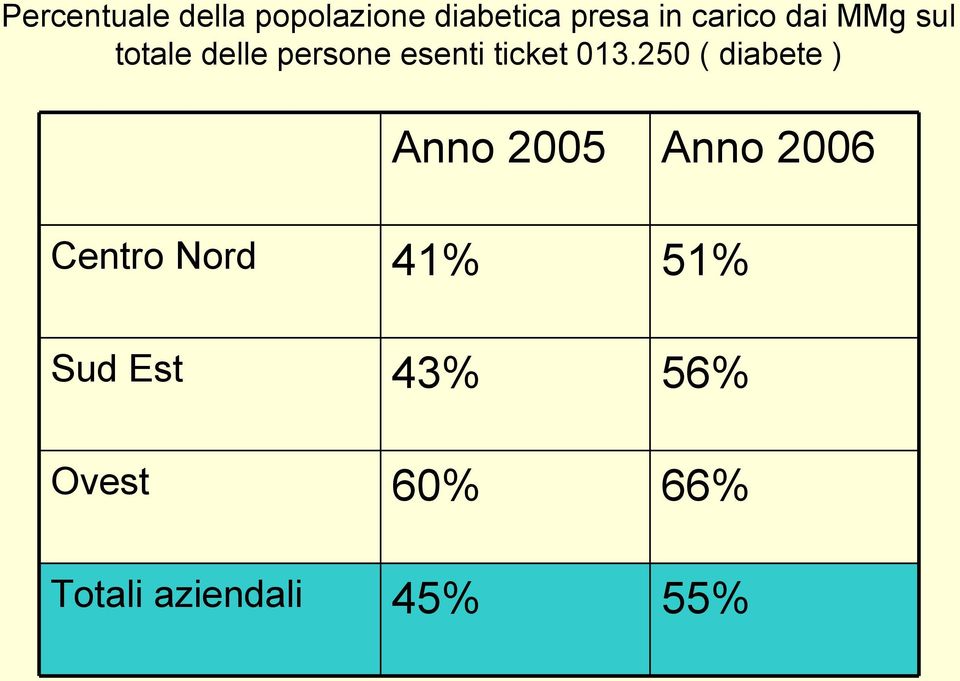 013.250 ( diabete ) Centro Nord Sud Est Ovest Totali