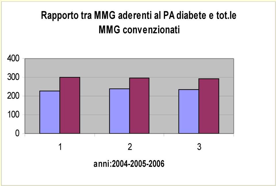 le MMG convenzionati 400