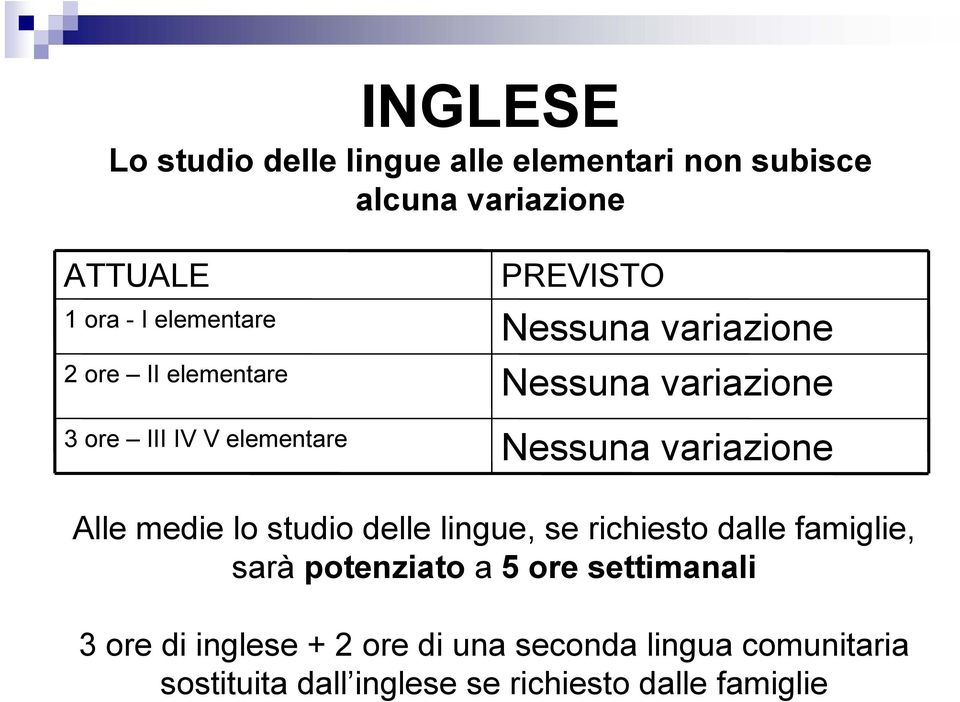 variazione Alle medie lo studio delle lingue, se richiesto dalle famiglie, sarà potenziato a 5 ore