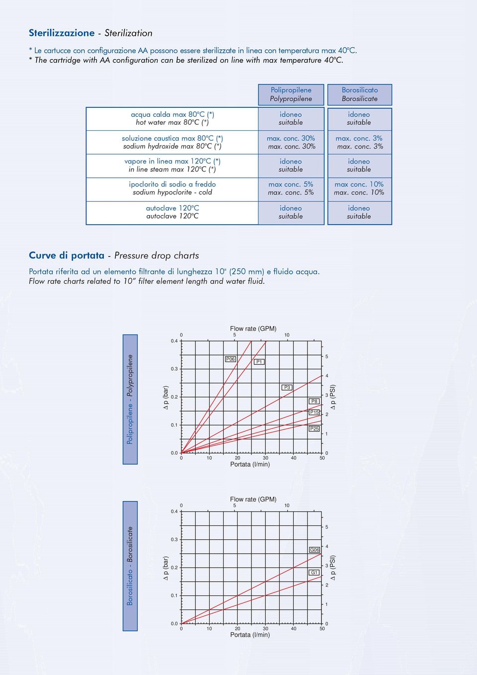 acqua calda max 8 C (*) hot water max 8 C (*) soluzione caustica max 8 C (*) sodium hydroxide max 8 C (*) vapore in linea max 12 C (*) in line steam max 12 C (*) ipoclorito di sodio a freddo sodium