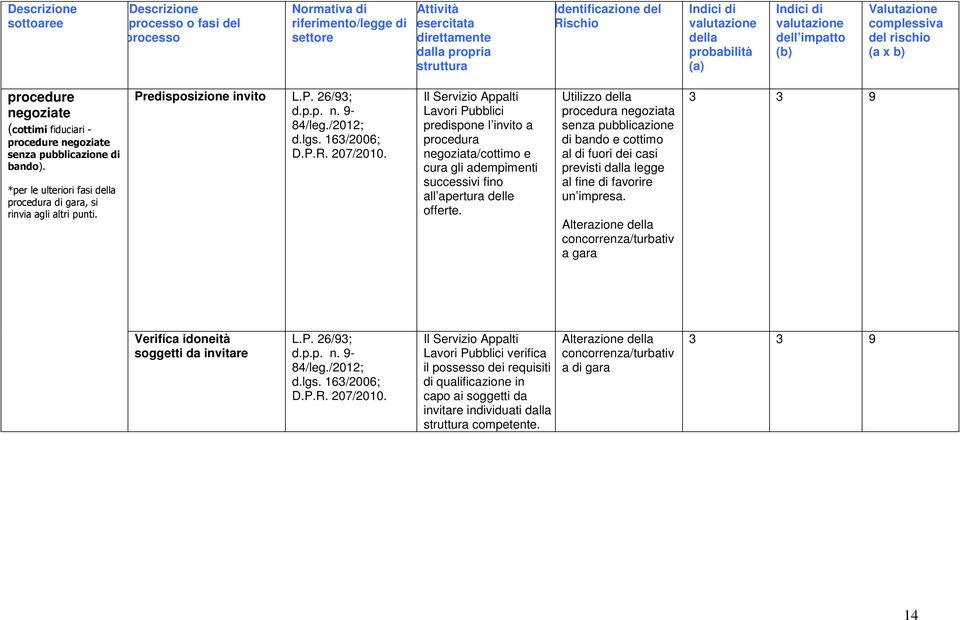 Utilizzo procedura negoziata senza pubblicazione di bando e cottimo al di fuori dei casi previsti dalla legge al fine di favorire un impresa.