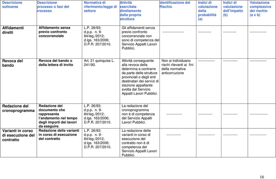 conseguente alla revoca determina a contrarre da parte delle strutture provinciali o degli enti destinatari dei servizi di stazione appaltante svolta dal Servizio Appalti Lavori Pubblici.