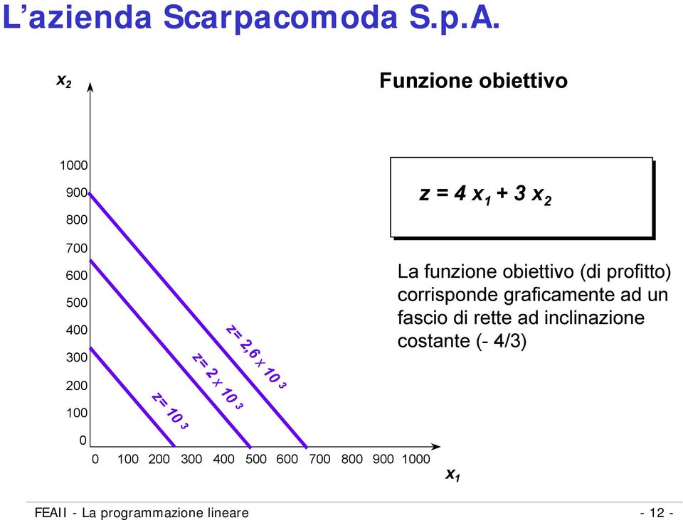 obiettivo (di profitto) corrisponde graficamente ad un fascio di rette ad