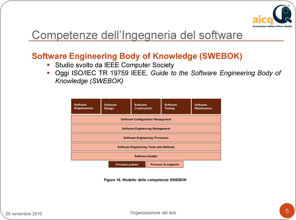 Construction Testing Maintenance Configuration Management Engineering Management Engineering Processes