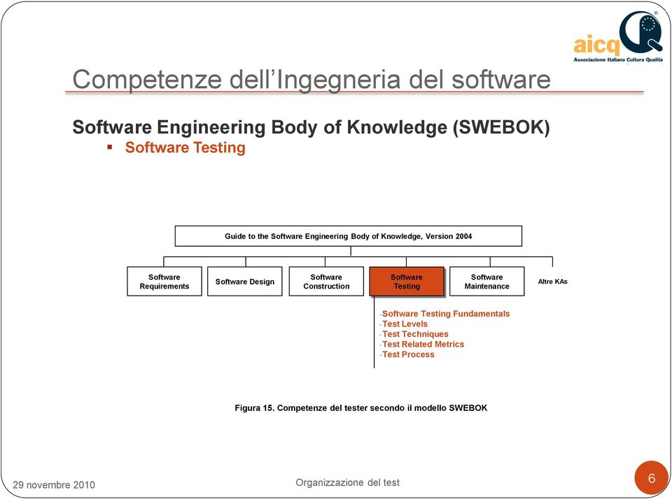 Construction Testing Maintenance Altre KAs - Testing Fundamentals -Test Levels -Test