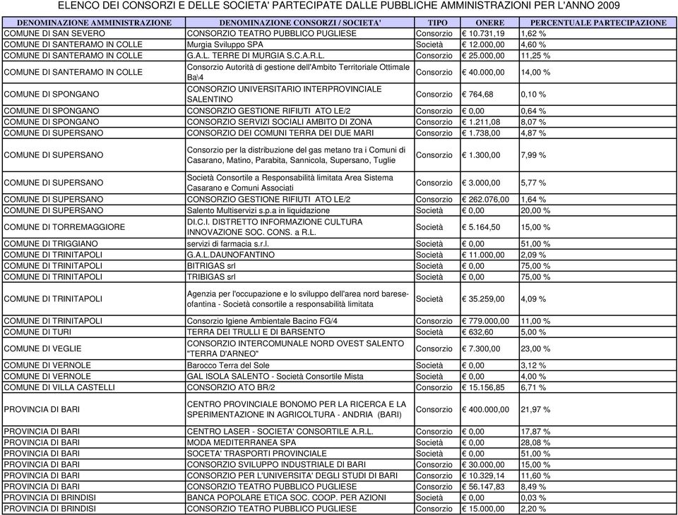 000,00 14,00 % COMUNE DI SPONGANO Consorzio 764,68 0,10 % COMUNE DI SPONGANO CONSORZIO GESTIONE RIFIUTI ATO LE/2 Consorzio 0,00 0,64 % COMUNE DI SPONGANO CONSORZIO SERVIZI SOCIALI AMBITO DI ZONA